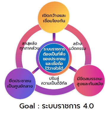 การพัฒนาองค์การไปสู่ระบบราชการ 4.0